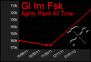 Total Graph of Gl Im Fsk