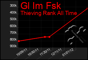 Total Graph of Gl Im Fsk