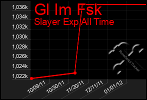 Total Graph of Gl Im Fsk