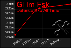 Total Graph of Gl Im Fsk