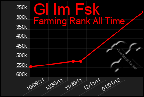 Total Graph of Gl Im Fsk