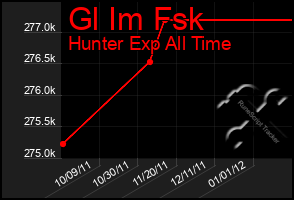 Total Graph of Gl Im Fsk