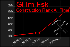 Total Graph of Gl Im Fsk