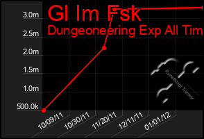 Total Graph of Gl Im Fsk