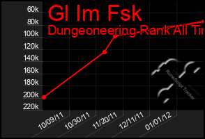 Total Graph of Gl Im Fsk