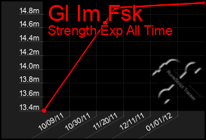 Total Graph of Gl Im Fsk