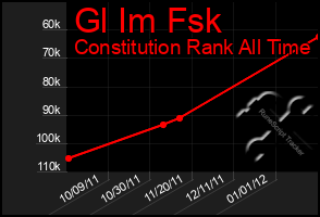 Total Graph of Gl Im Fsk