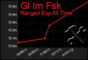 Total Graph of Gl Im Fsk