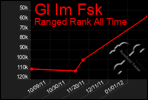 Total Graph of Gl Im Fsk