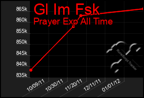 Total Graph of Gl Im Fsk