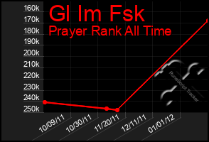 Total Graph of Gl Im Fsk