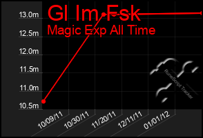 Total Graph of Gl Im Fsk