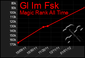 Total Graph of Gl Im Fsk