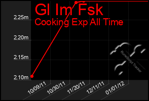 Total Graph of Gl Im Fsk