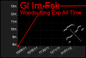 Total Graph of Gl Im Fsk