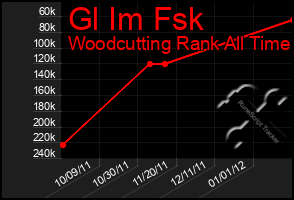 Total Graph of Gl Im Fsk