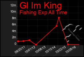 Total Graph of Gl Im King