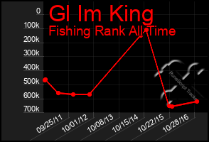 Total Graph of Gl Im King