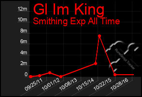 Total Graph of Gl Im King