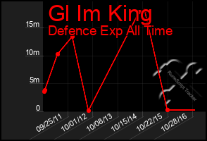 Total Graph of Gl Im King