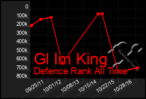 Total Graph of Gl Im King