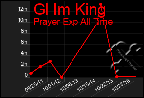 Total Graph of Gl Im King