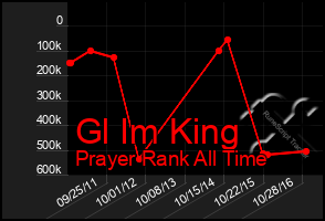 Total Graph of Gl Im King