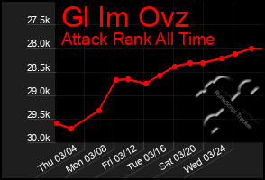 Total Graph of Gl Im Ovz