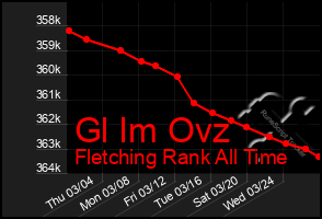 Total Graph of Gl Im Ovz