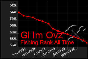 Total Graph of Gl Im Ovz