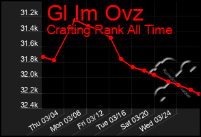 Total Graph of Gl Im Ovz