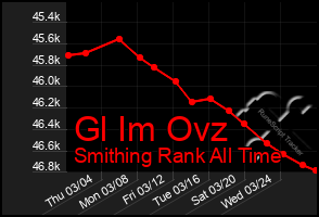 Total Graph of Gl Im Ovz