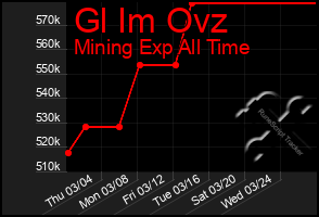 Total Graph of Gl Im Ovz