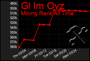 Total Graph of Gl Im Ovz