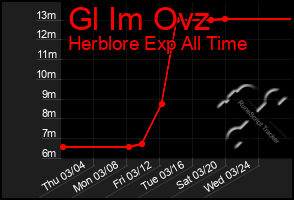 Total Graph of Gl Im Ovz