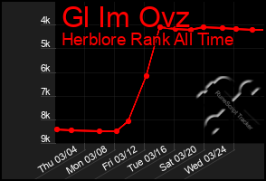 Total Graph of Gl Im Ovz