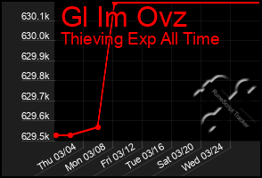 Total Graph of Gl Im Ovz