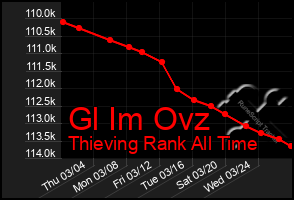 Total Graph of Gl Im Ovz