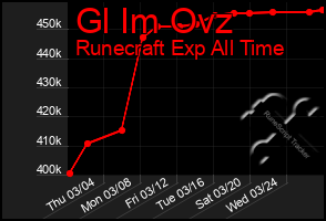 Total Graph of Gl Im Ovz