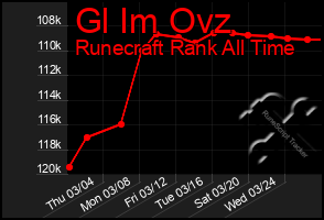 Total Graph of Gl Im Ovz