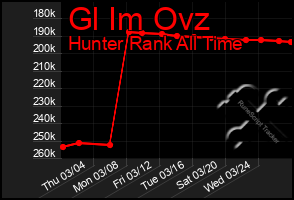 Total Graph of Gl Im Ovz