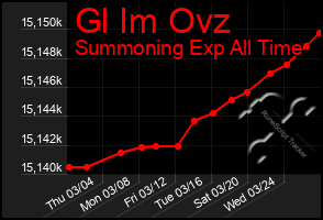 Total Graph of Gl Im Ovz