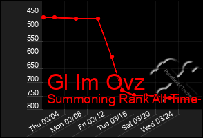 Total Graph of Gl Im Ovz