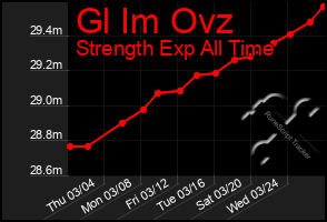 Total Graph of Gl Im Ovz