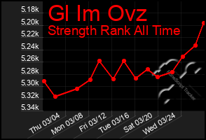 Total Graph of Gl Im Ovz