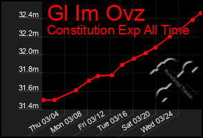 Total Graph of Gl Im Ovz