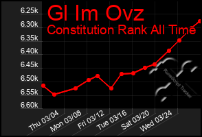 Total Graph of Gl Im Ovz