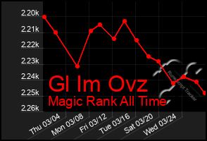 Total Graph of Gl Im Ovz