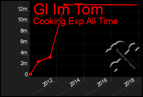 Total Graph of Gl Im Tom