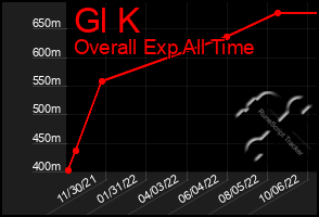 Total Graph of Gl K